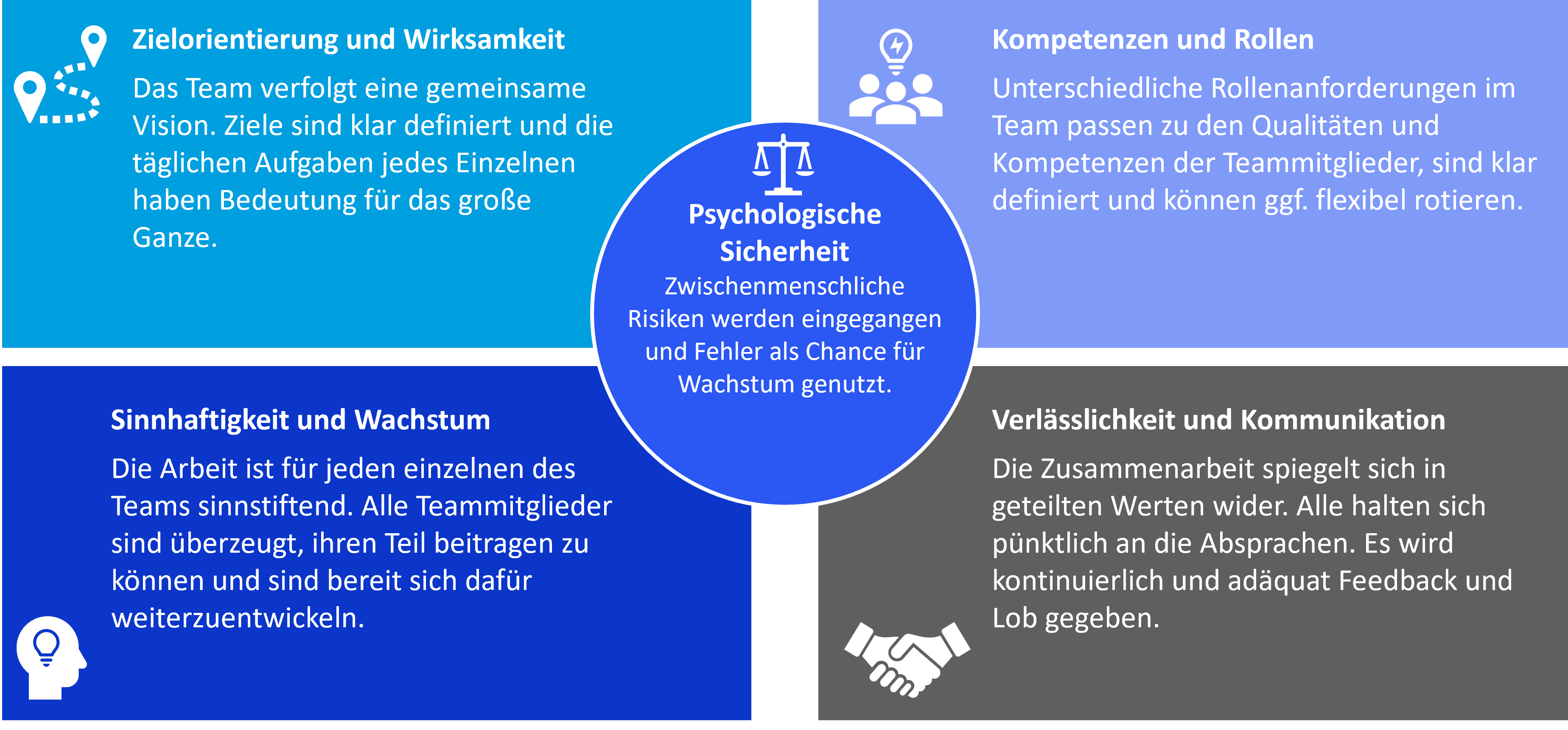 die 5 Dimensionen eines High-Performance Teams